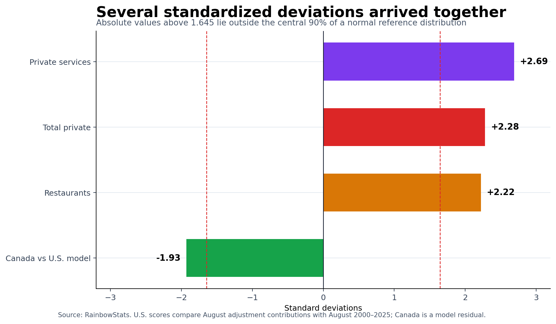 Horizontal bars showing the four standardized deviations