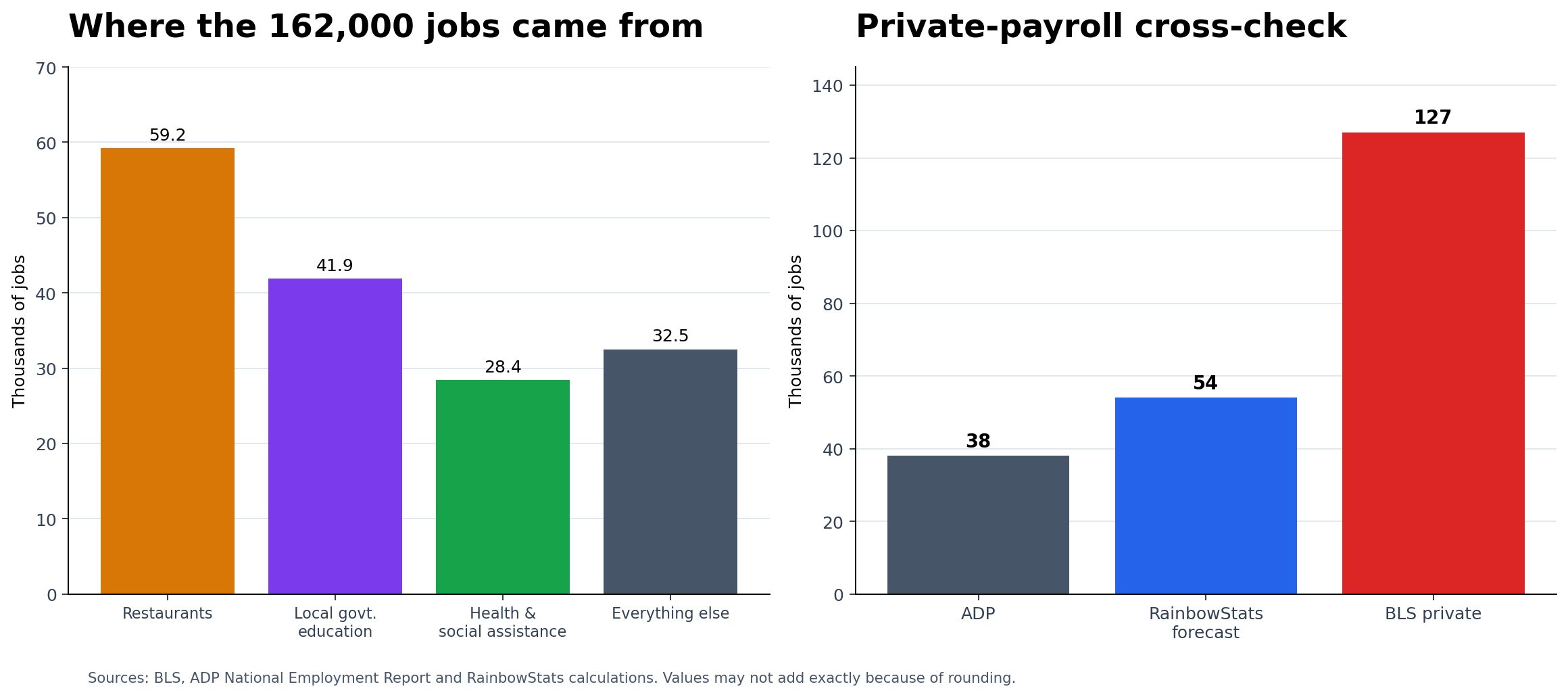 Two charts showing payroll concentration and cross-check estimates