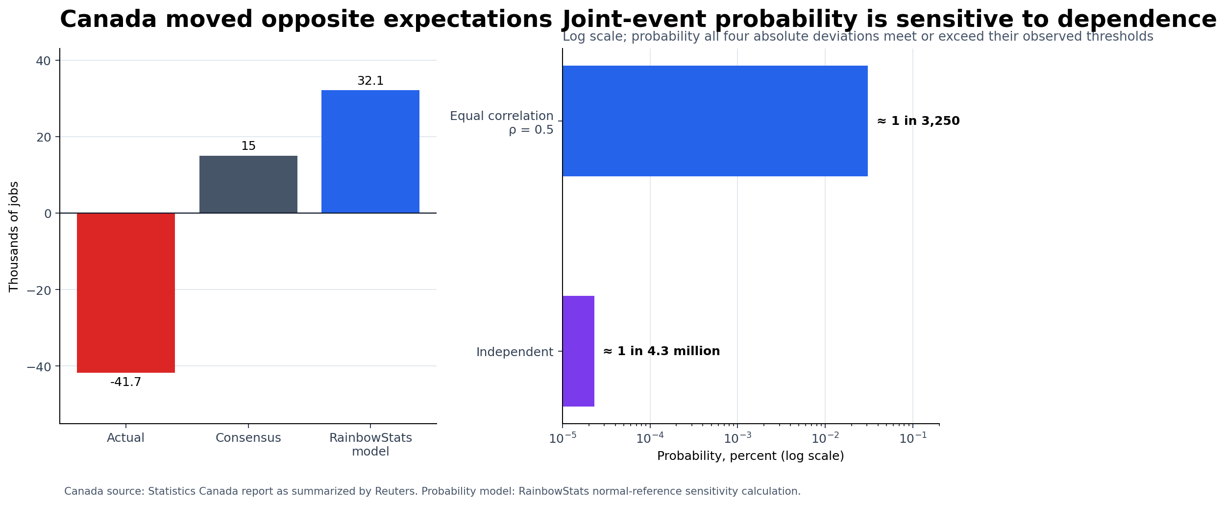 Canada employment comparison and probability sensitivity chart