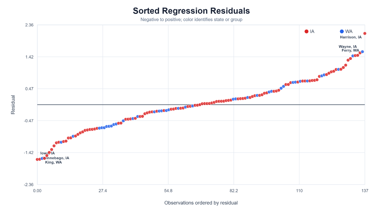 Sorted residuals from the state-fixed-effects regression, colored by Iowa and Washington