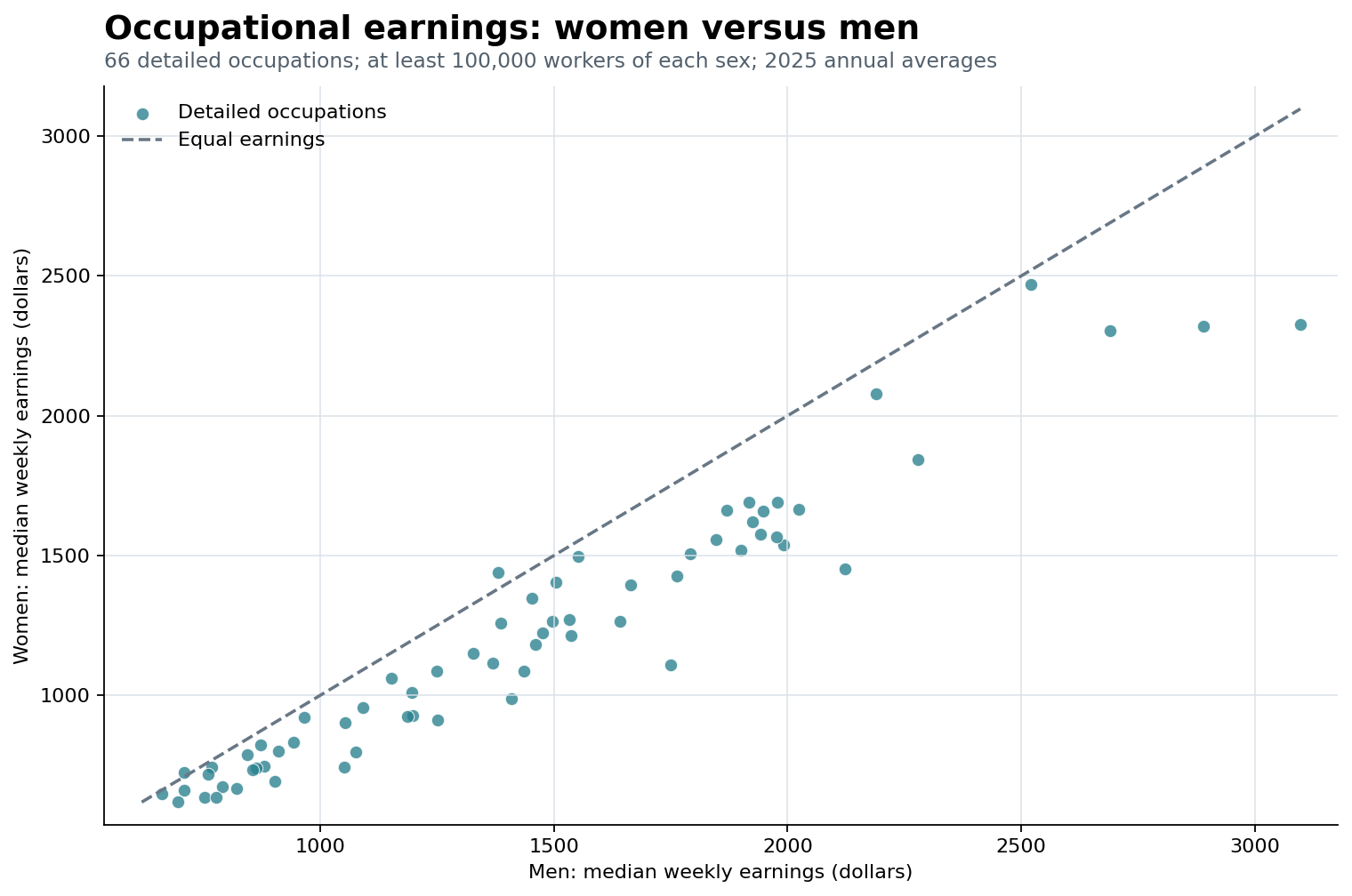 Scatterplot comparing men's and women's median weekly earnings across 66 occupations, with a diagonal equal-earnings reference line.