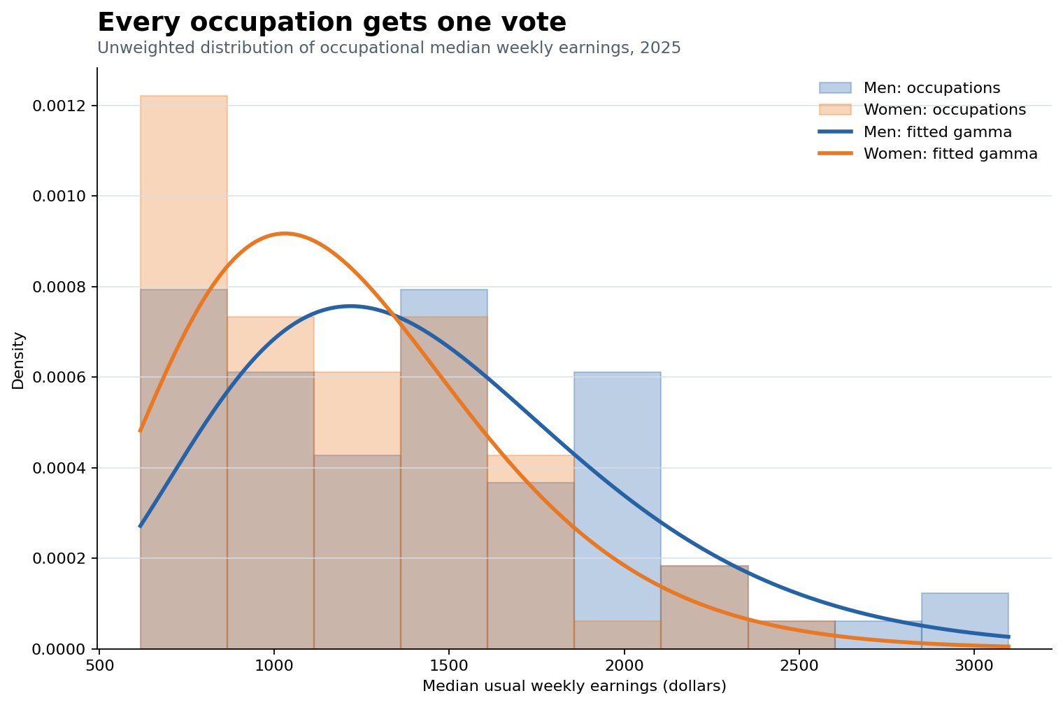 Overlapping histograms and fitted Gamma distributions for men's and women's occupational median weekly earnings, with each occupation weighted equally.