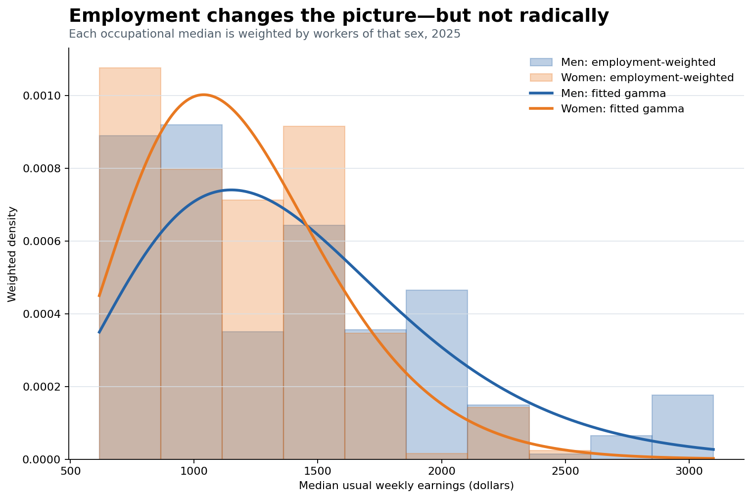 Overlapping employment-weighted histograms and fitted Gamma distributions for men's and women's occupational median weekly earnings.