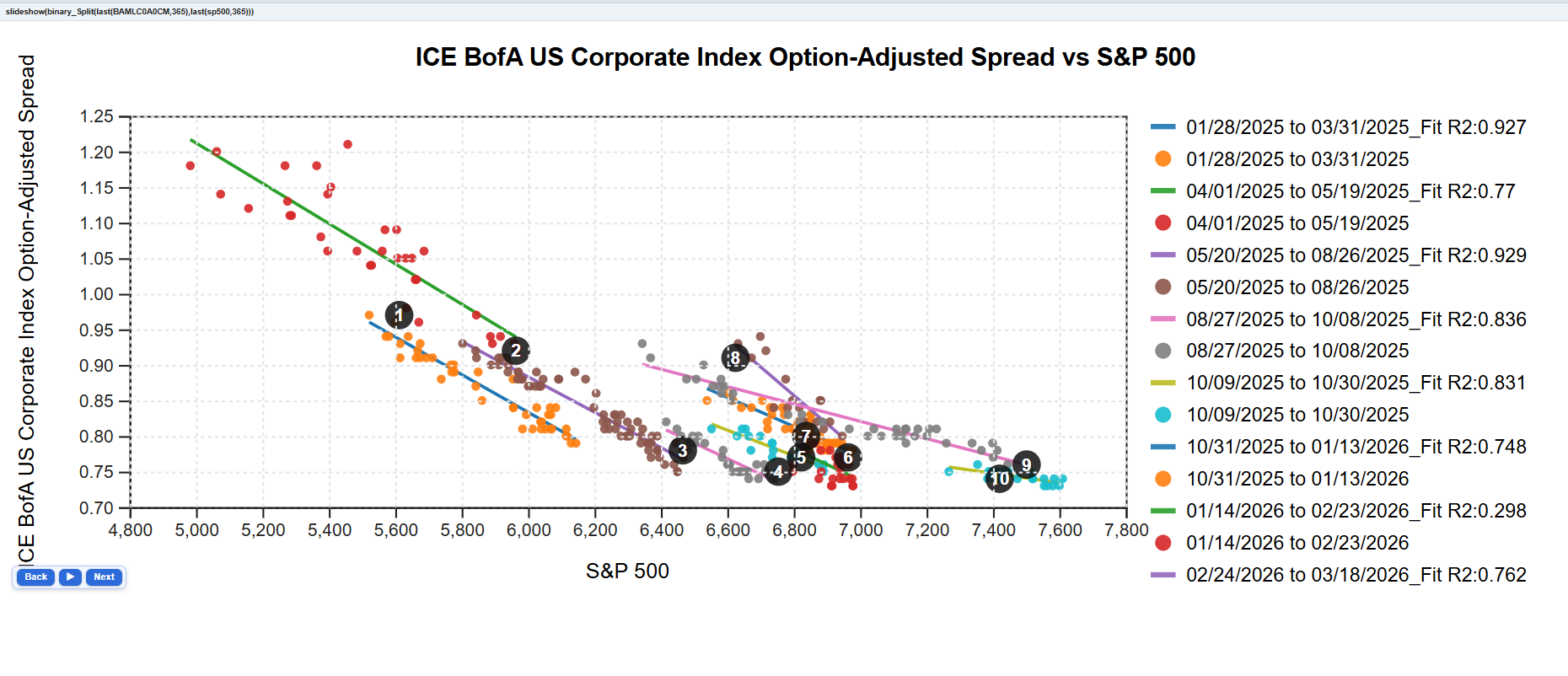 Binary Split Analysis of Credit Spreads