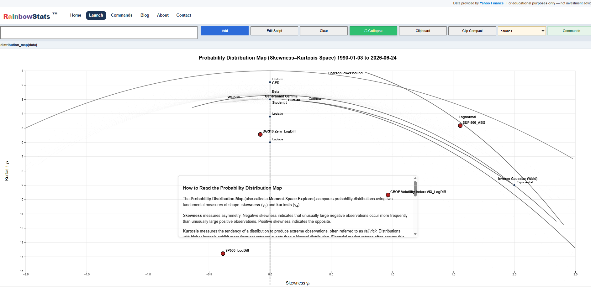 Moment Distribution Map - Skewness and Kurtosis