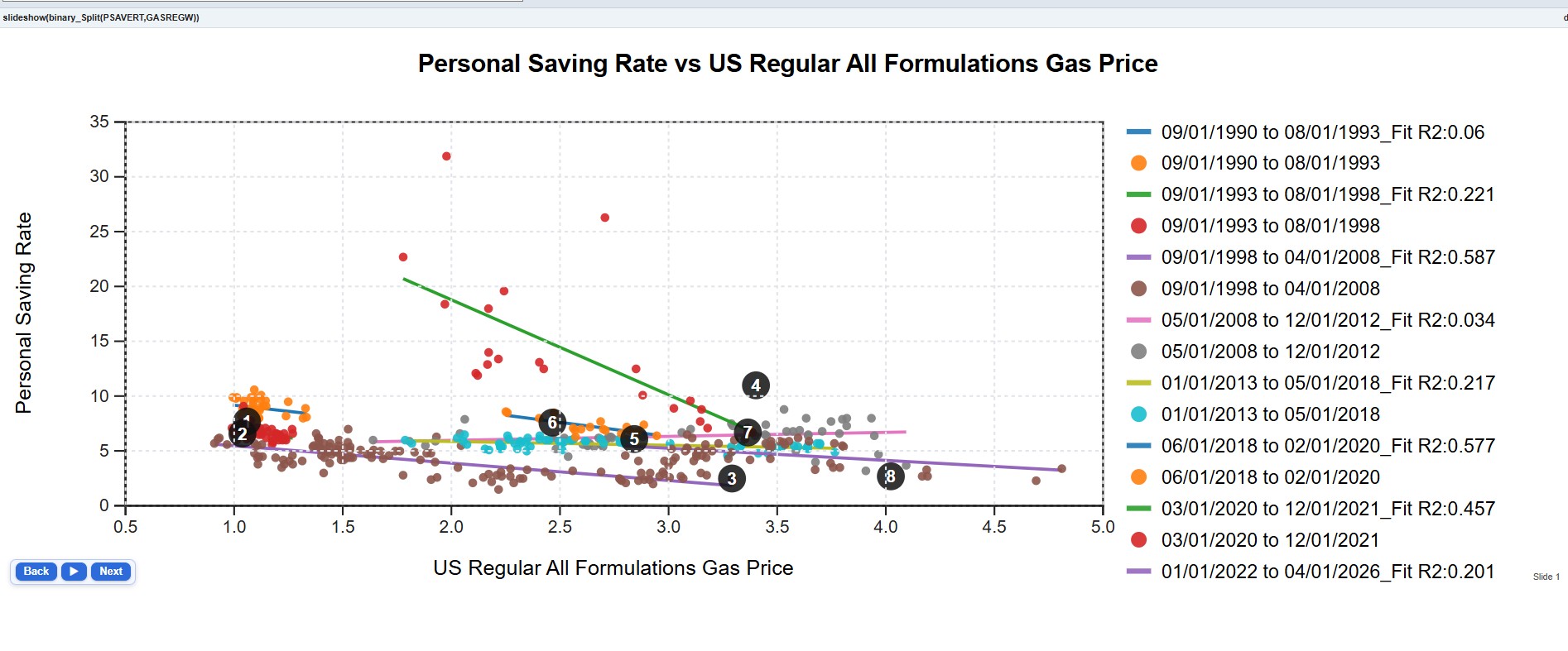 Split regression of gasoline prices and the personal saving rate