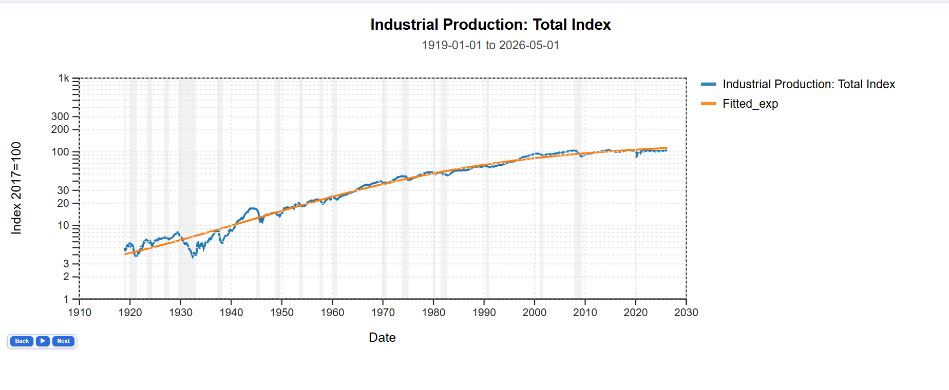 Industrial Production Since 1918