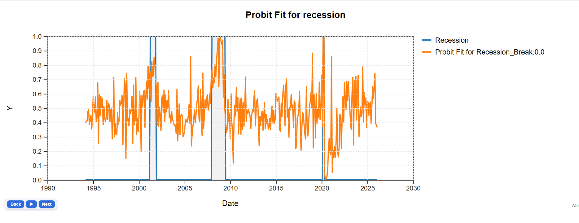 Principal Components and Recessions