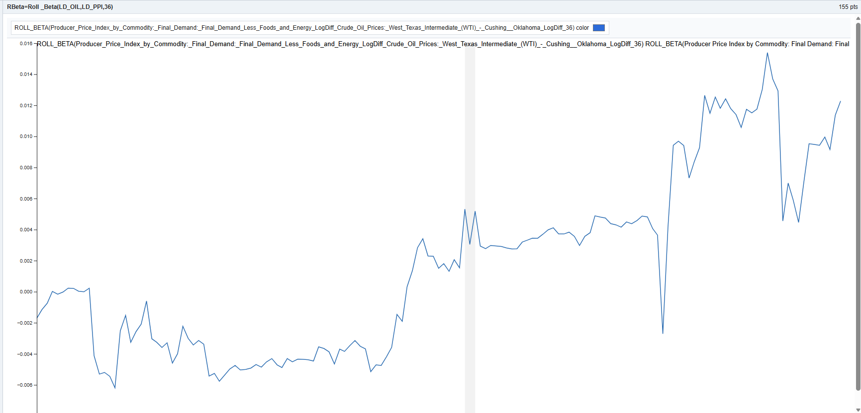 Rolling Beta of the PPI and Oil 