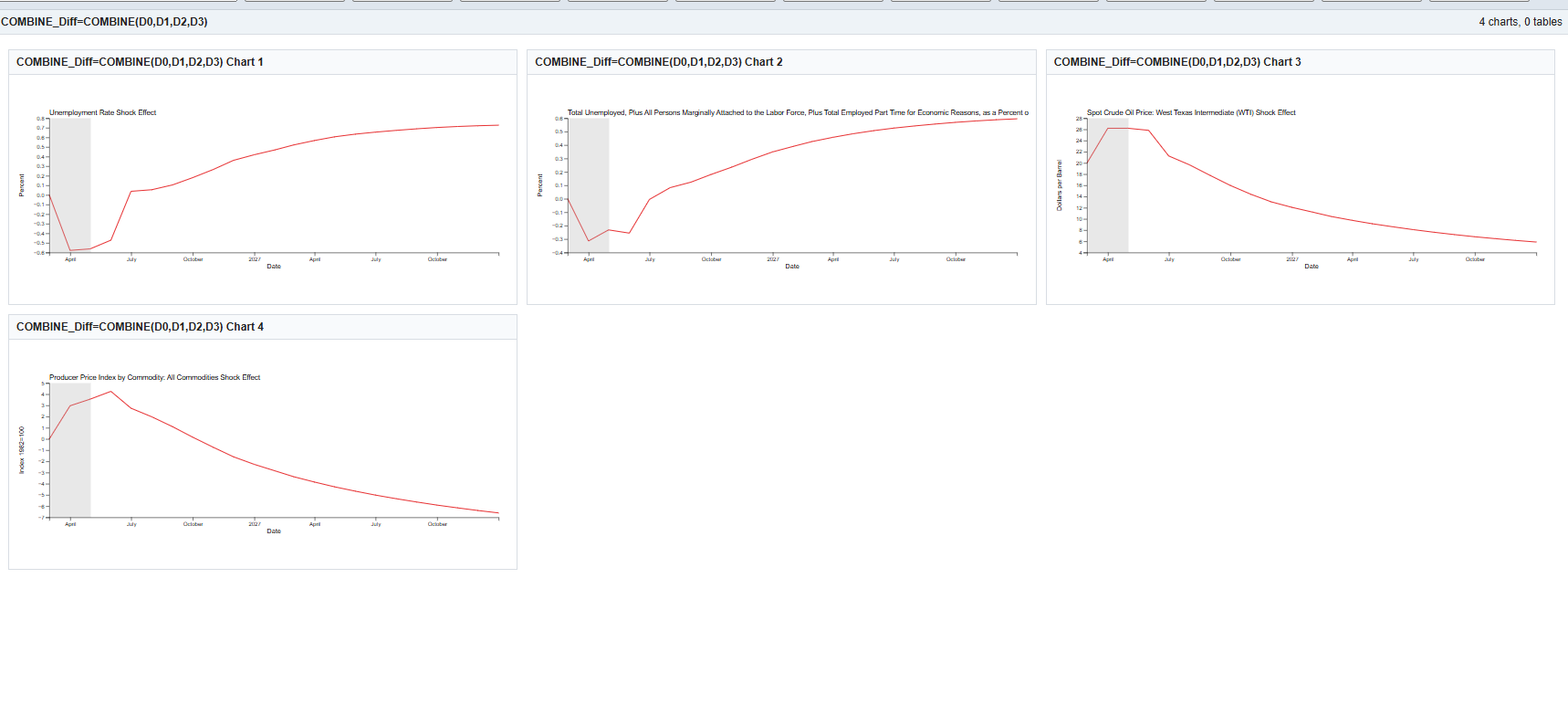 Vector Autoregression the PPI and Oil 