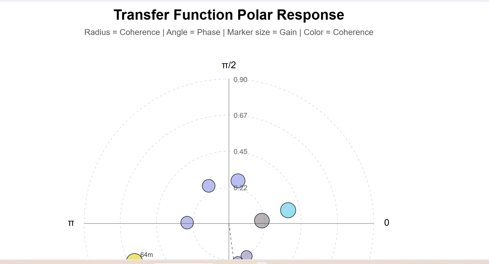 Polar transfer-function chart comparing U.S. Business Applications and Nonfarm Payroll Employment